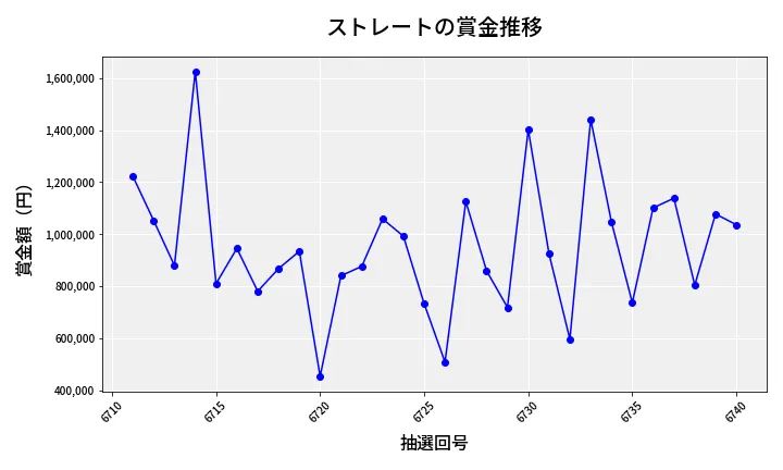 第6741回 ナンバーズ4 ストレート賞金推移