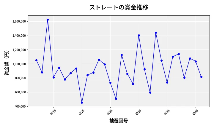 第6742回 ナンバーズ4 ストレート賞金推移
