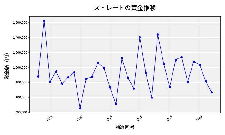 第6743回 ナンバーズ4 ストレート賞金推移