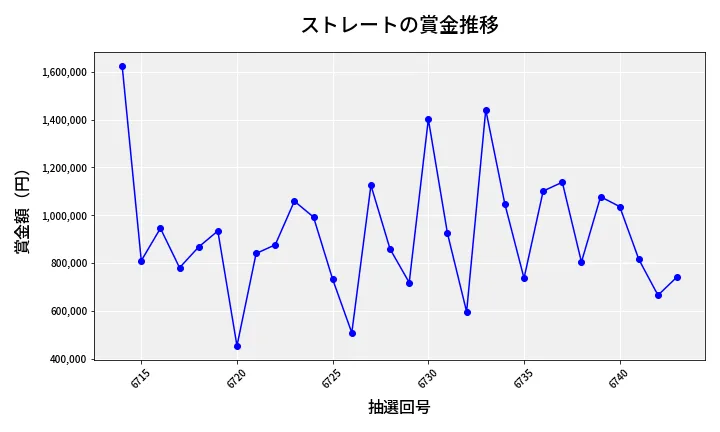 第6744回 ナンバーズ4 ストレート賞金推移