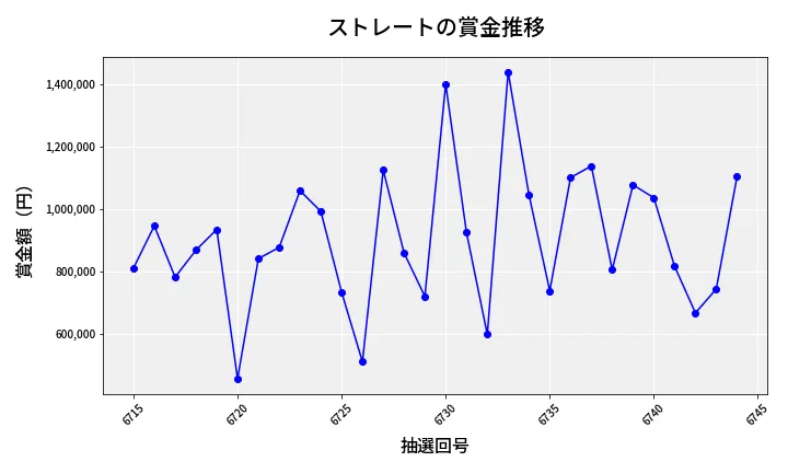 第6745回 ナンバーズ4 ストレート賞金推移