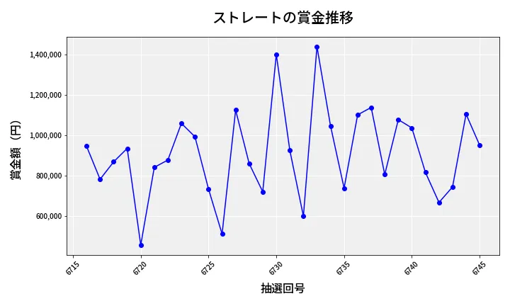 第6746回 ナンバーズ4 ストレート賞金推移