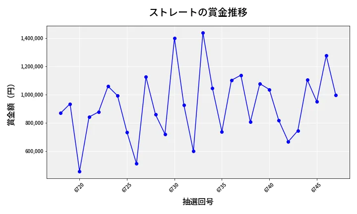 第6748回 ナンバーズ4 ストレート賞金推移