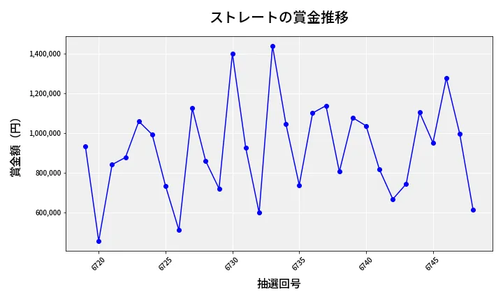 第6749回 ナンバーズ4 ストレート賞金推移