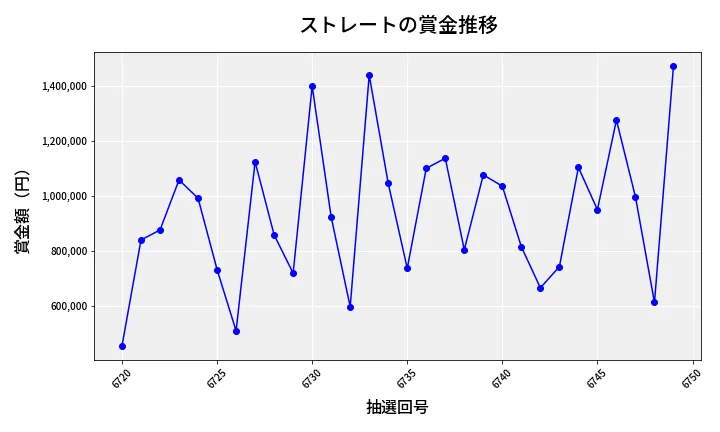 第6750回 ナンバーズ4 ストレート賞金推移