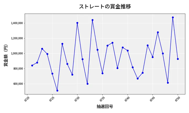 第6751回 ナンバーズ4 ストレート賞金推移