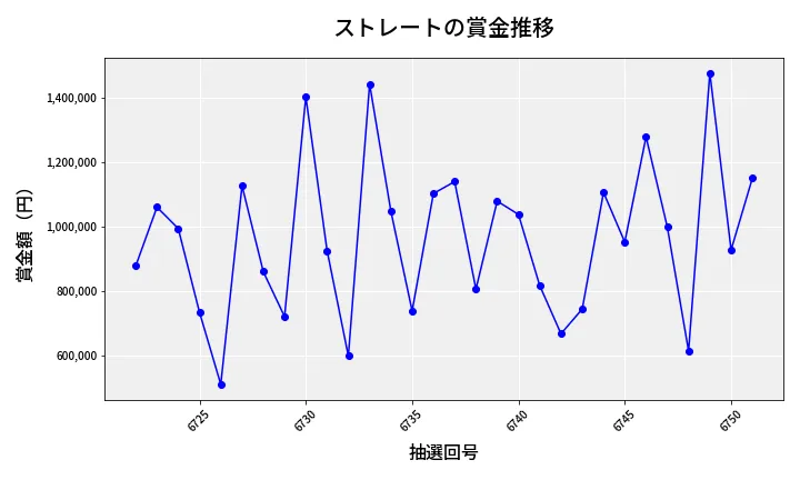 第6752回 ナンバーズ4 ストレート賞金推移