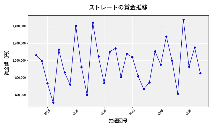 第6753回 ナンバーズ4 ストレート賞金推移