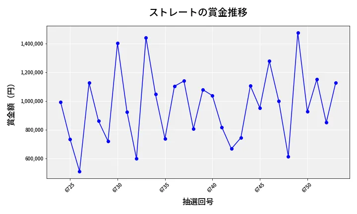 第6754回 ナンバーズ4 ストレート賞金推移