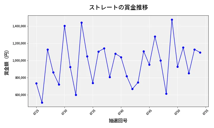 第6755回 ナンバーズ4 ストレート賞金推移