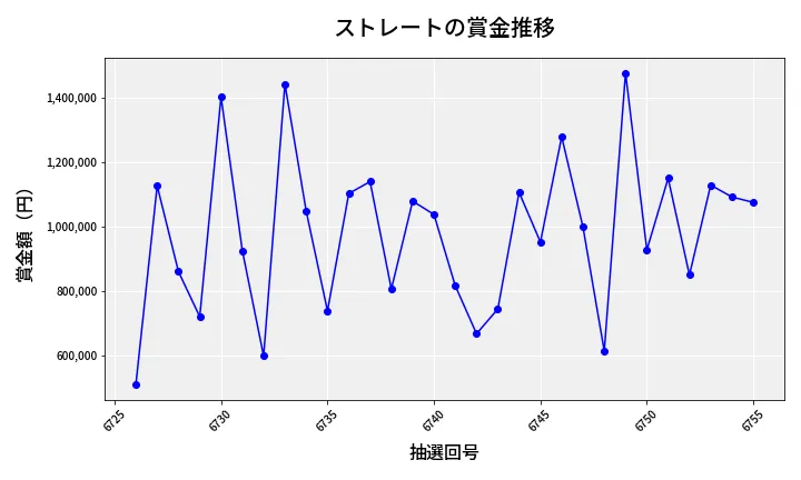 第6756回 ナンバーズ4 ストレート賞金推移