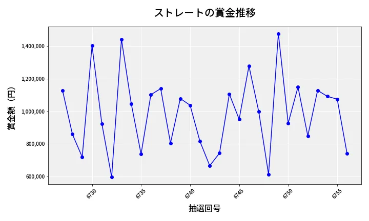 第6757回 ナンバーズ4 ストレート賞金推移