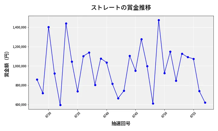 第6758回 ナンバーズ4 ストレート賞金推移