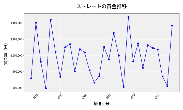 第6759回 ナンバーズ4 ストレート賞金推移