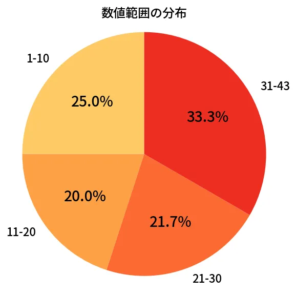 第2005回 ロト6 数値範囲の分布分析