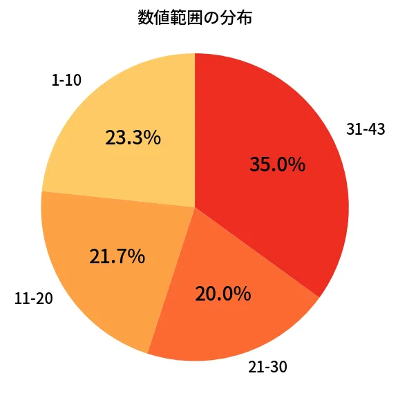 第2006回 ロト6 数値範囲の分布分析