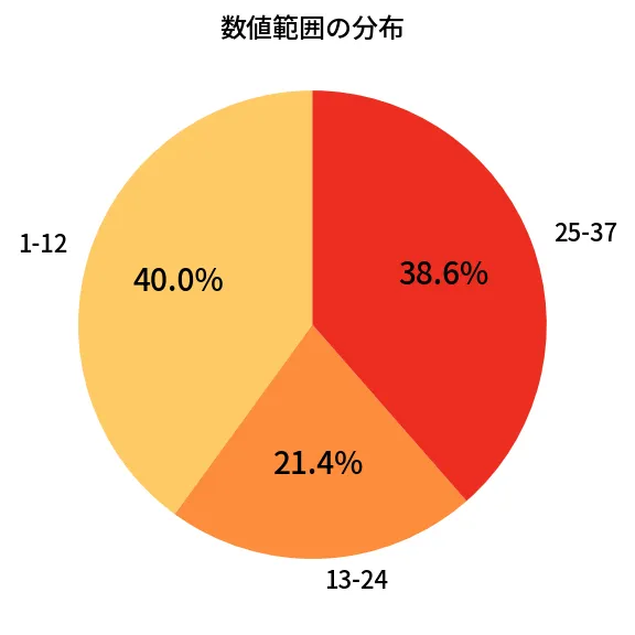 第630回 ロト7 数値範囲の分布分析