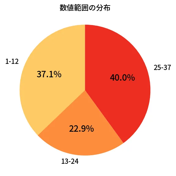 第631回 ロト7 数値範囲の分布分析