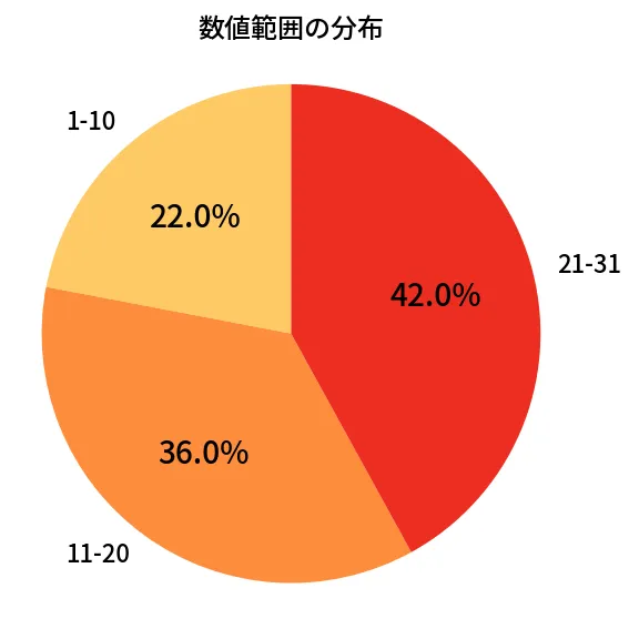 第1338回 ミニロト 数値範囲の分布