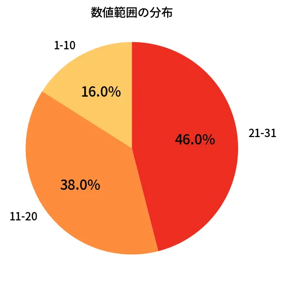 第1341回 ミニロト 数値範囲の分布