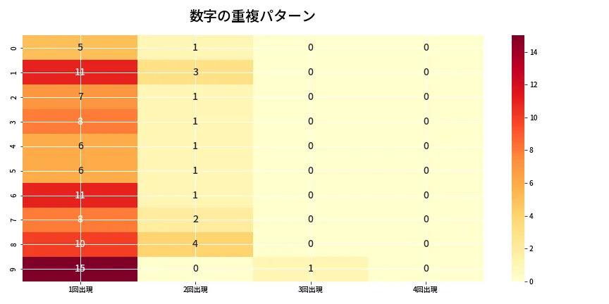 第6740回 ナンバーズ4 重複パターン分析
