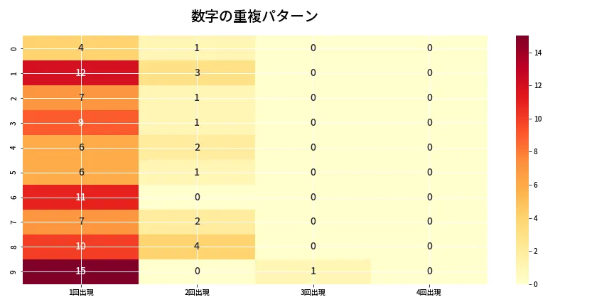 第6742回 ナンバーズ4 重複パターン分析