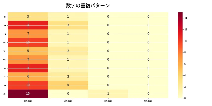 第6743回 ナンバーズ4 重複パターン分析