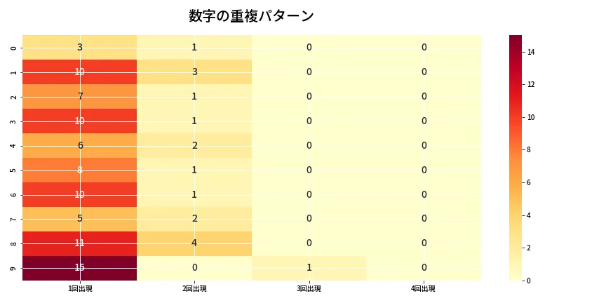 第6744回 ナンバーズ4 重複パターン分析