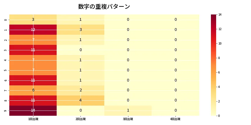 第6746回 ナンバーズ4 重複パターン分析