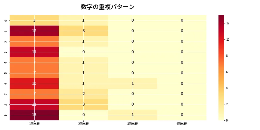 第6747回 ナンバーズ4 重複パターン分析