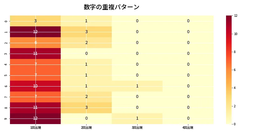 第6748回 ナンバーズ4 重複パターン分析