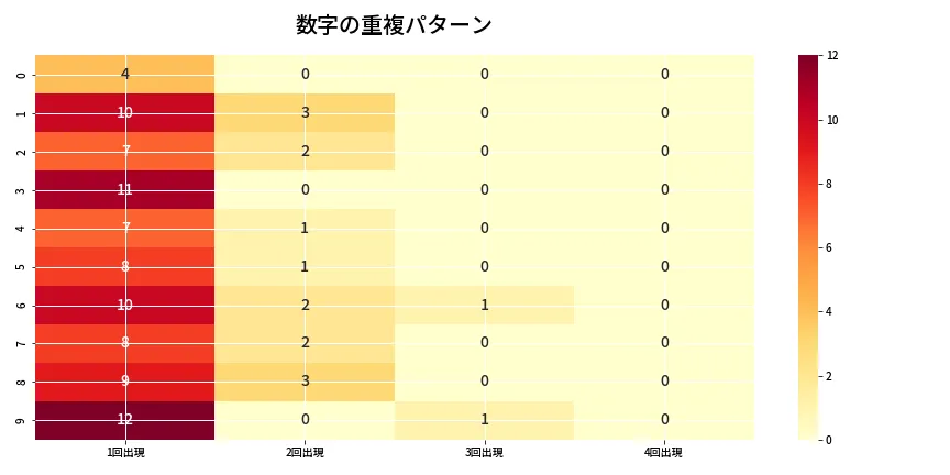 第6750回 ナンバーズ4 重複パターン分析