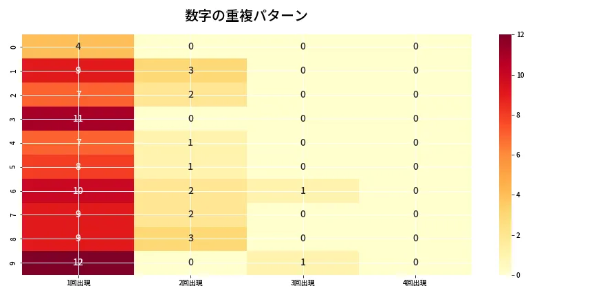 第6751回 ナンバーズ4 重複パターン分析