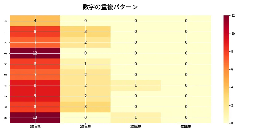 第6752回 ナンバーズ4 重複パターン分析