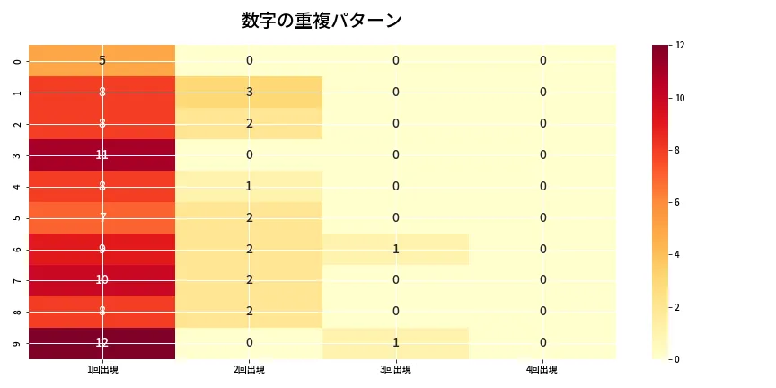第6753回 ナンバーズ4 重複パターン分析