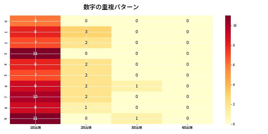 第6754回 ナンバーズ4 重複パターン分析