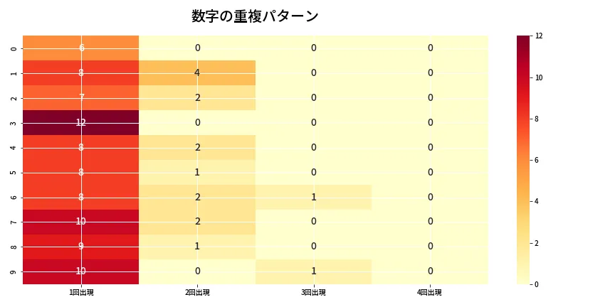 第6755回 ナンバーズ4 重複パターン分析