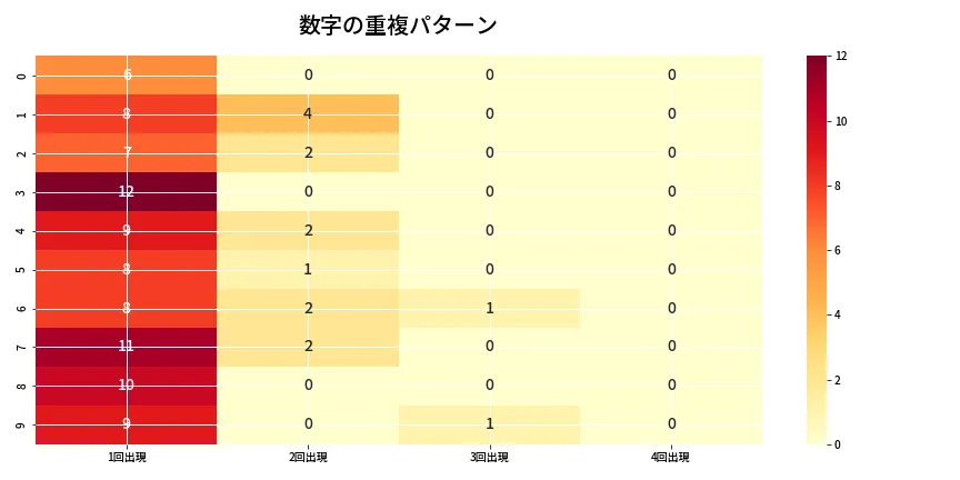 第6756回 ナンバーズ4 重複パターン分析