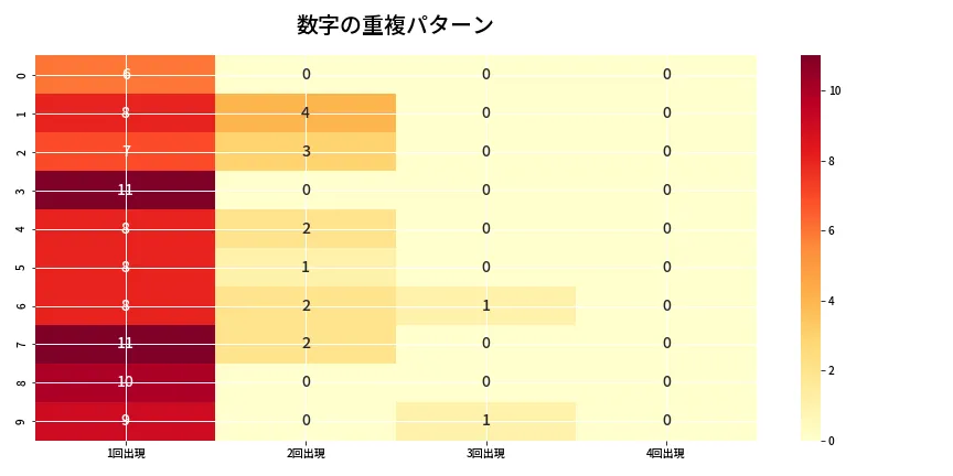 第6757回 ナンバーズ4 重複パターン分析