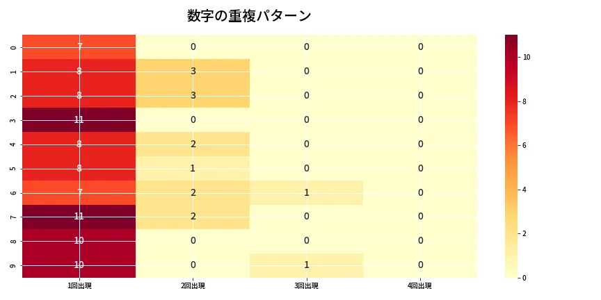 第6758回 ナンバーズ4 重複パターン分析