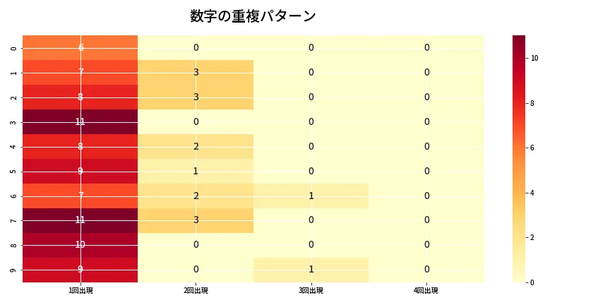 第6759回 ナンバーズ4 重複パターン分析