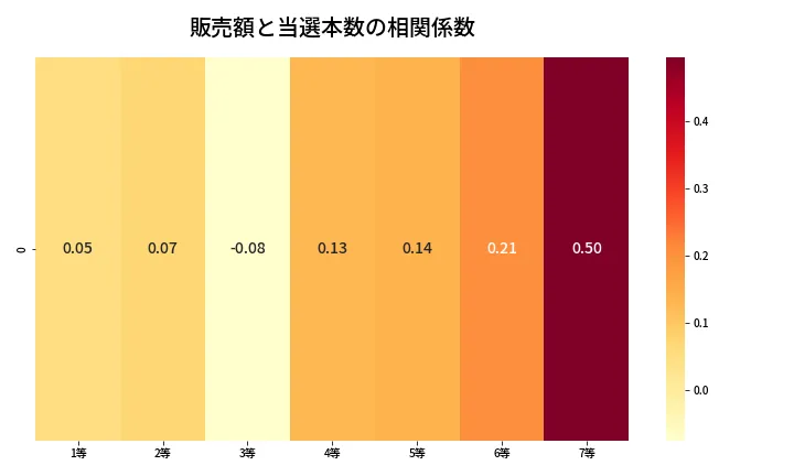 第424回 ビンゴ5 売上と当選の相関ヒートマップ