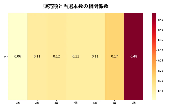 第426回 ビンゴ5 売上と当選の相関ヒートマップ
