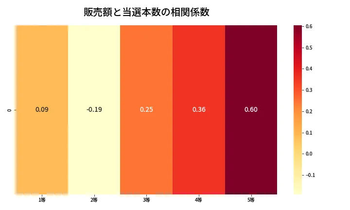 第2009回 ロト6 売上と当選の相関ヒートマップ