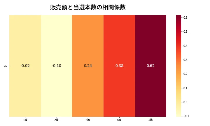 第2012回 ロト6 売上と当選の相関ヒートマップ