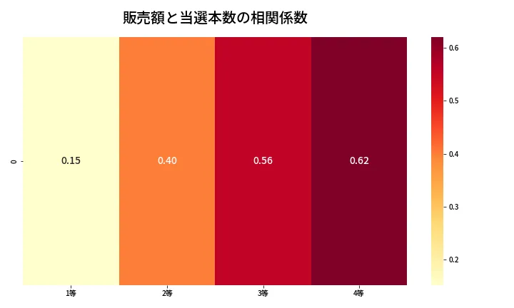 第1338回 ミニロト 売上と当選の相関ヒートマップ