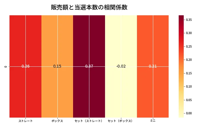 第6739回 ナンバーズ3 売上と当選の相関ヒートマップ