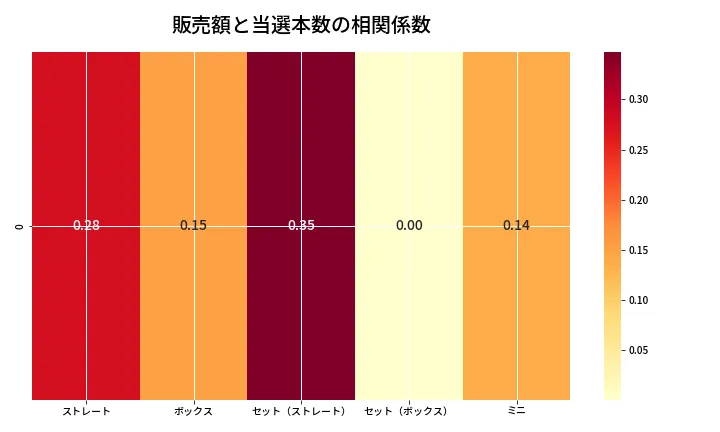 第6740回 ナンバーズ3 売上と当選の相関ヒートマップ