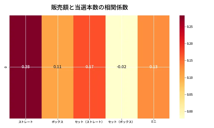 第6741回 ナンバーズ3 売上と当選の相関ヒートマップ