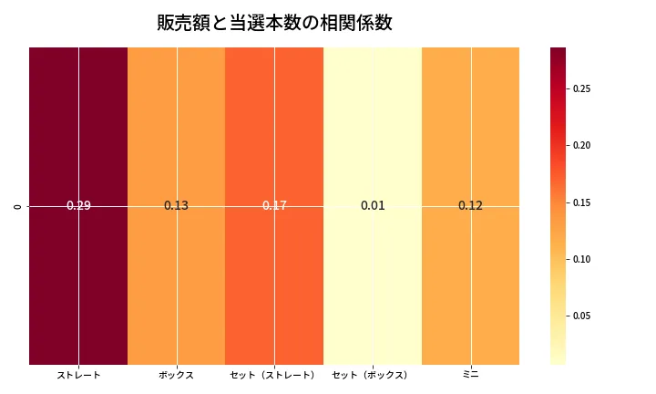 第6742回 ナンバーズ3 売上と当選の相関ヒートマップ